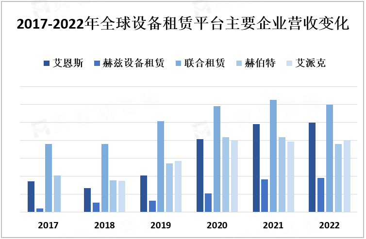  2017-2022年全球设备租赁平台主要企业营收变化