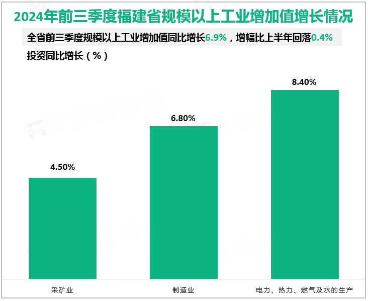 2024年前三季度福建省规模以上工业增加值增长情况