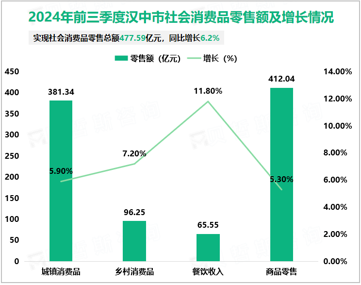 2024年前三季度汉中市社会消费品零售额及增长情况