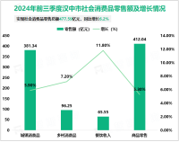 2024年前三季度汉中市固定资产投资同比下降3.9%