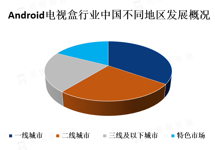 中国各地区市场份额