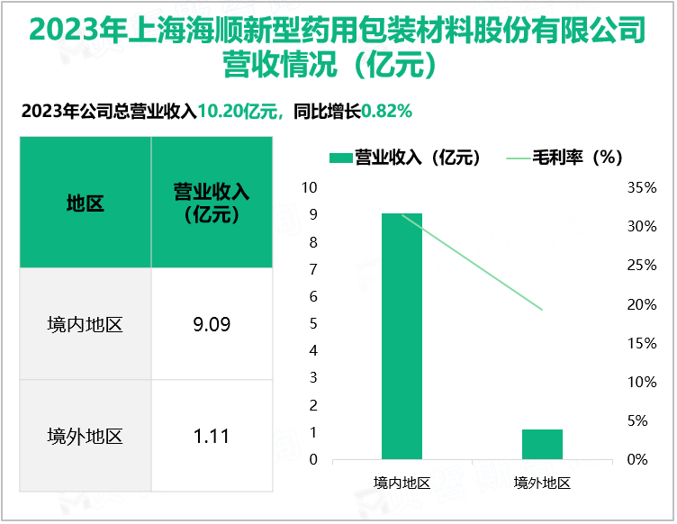 2023年上海海顺新型药用包装材料股份有限公司营收情况(亿元)