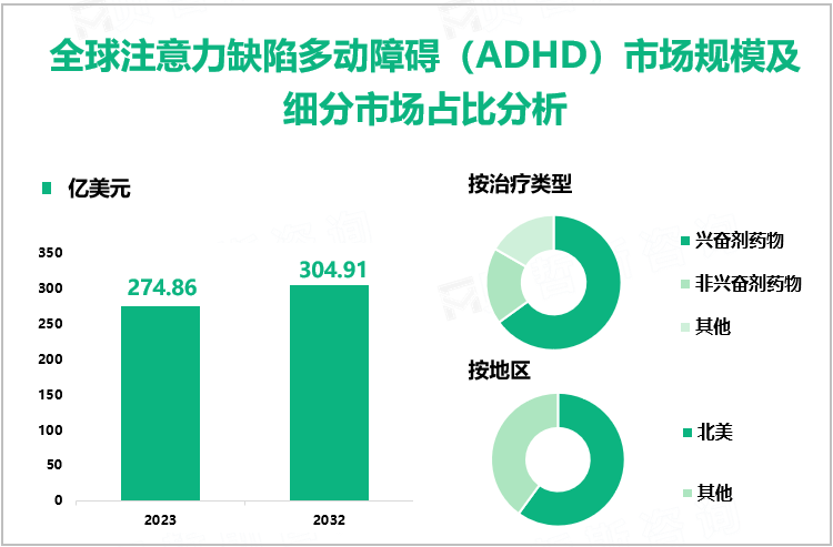 全球注意力缺陷多动障碍（ADHD）市场规模及细分市场占比分析