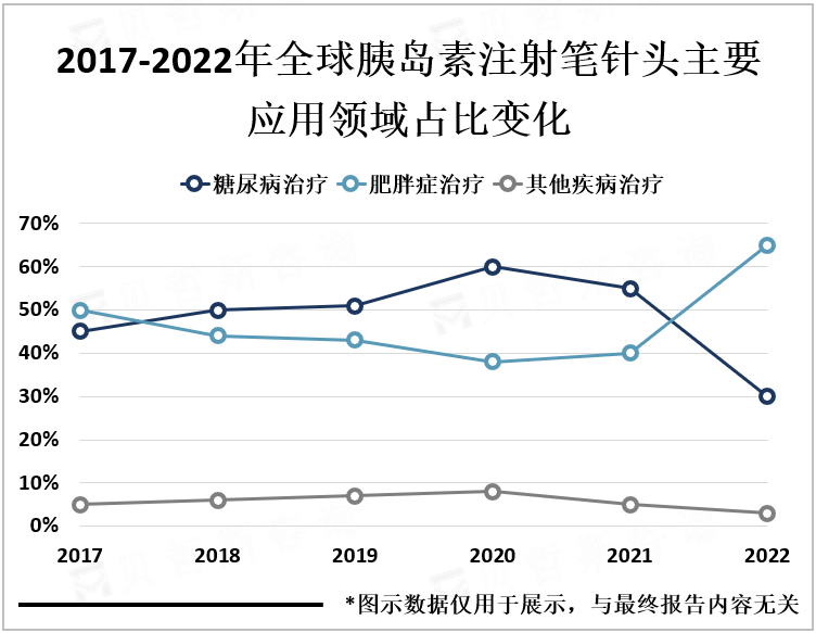 2017-2022年全球胰岛素注射笔针头主要应用领域占比变化
