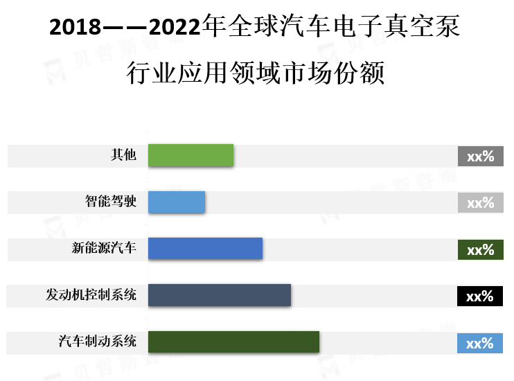 下游应用领域市场份额