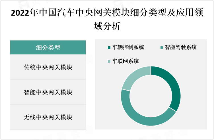 2022年中国汽车中央网关模块细分类型及应用领域分析