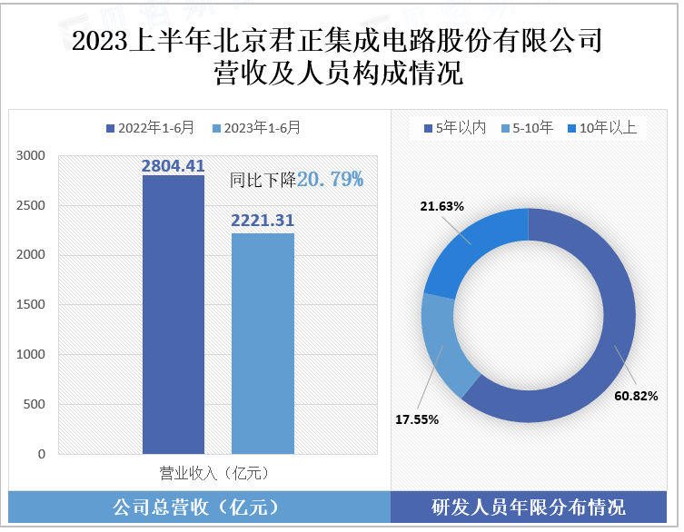2023上半年北京君正集成电路股份有限公司 营收及人员构成情况