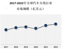 随着汽车智能化和互联网化的发展，汽车天线市场也在不断创新和发展