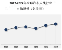 随着汽车智能化和互联网化的发展，汽车天线市场也在不断创新和发展