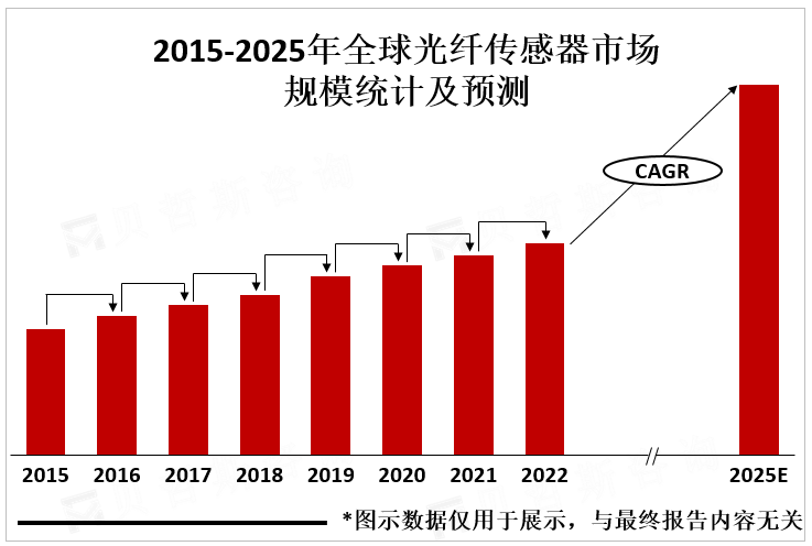 2015-2025年全球光纤传感器市场规模统计及预测