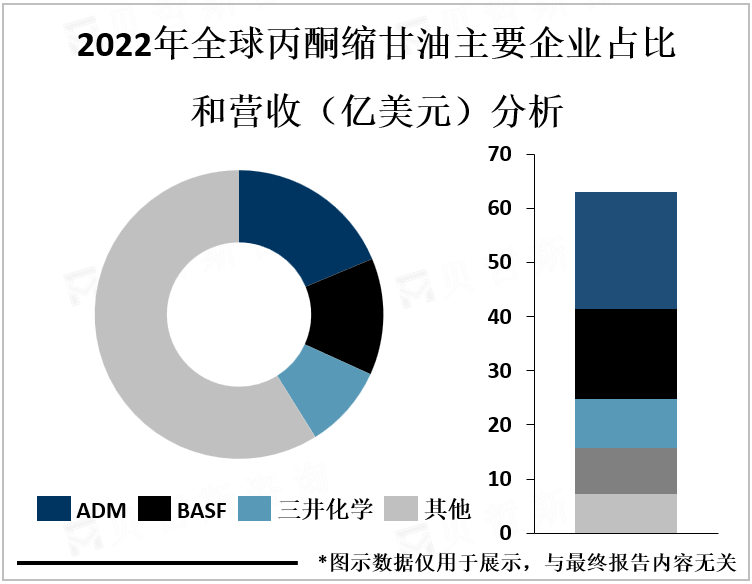 2022年全球丙酮缩甘油主要企业占比和营收（亿美元）分析