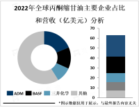 2023年全球丙酮缩甘油应用前景、产业链及地区分布情况分析[图]