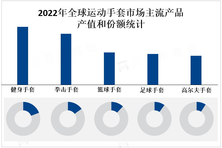 2022年全球运动手套市场主流产品产值和份额统计 