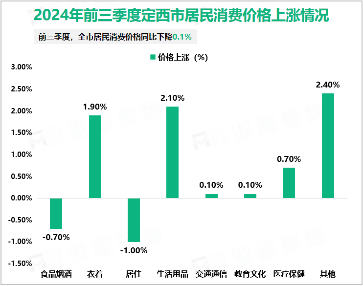 2024年前三季度定西市居民消费价格上涨情况