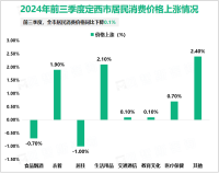 2024年前三季度定西市城镇居民人均可支配收入25971元、增长4.9%