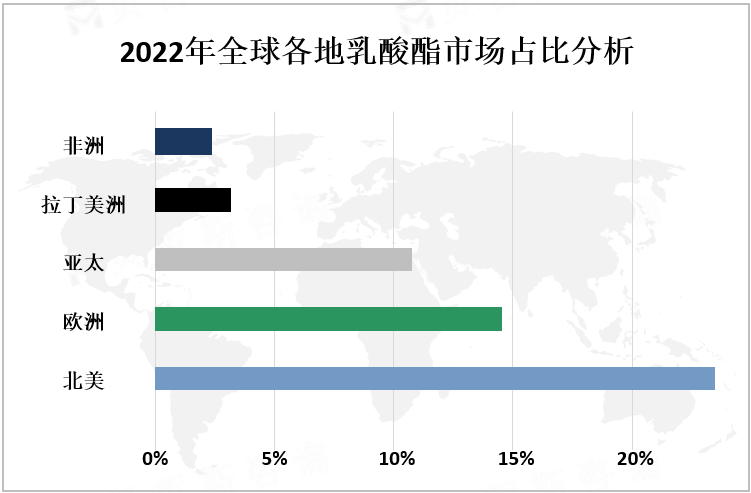 2022年全球各地乳酸酯市场占比分析