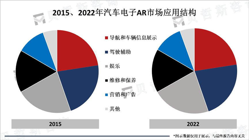 2015、2022年汽车电子AR市场应用结构