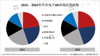 全球汽车电子AR市场发展趋势分析：2025年市场规模将超100亿美元