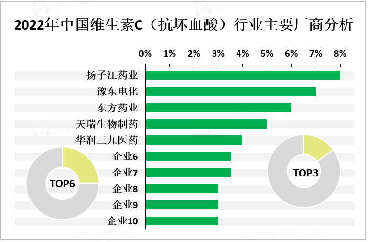 2022年中国维生素C（抗坏血酸）行业主要厂商分析