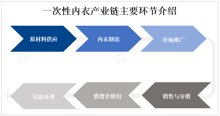 一次性内衣产业链主要环节介绍