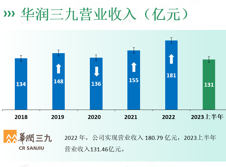 华润三九营业收入分析