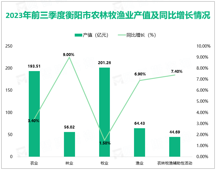 2023年前三季度衡阳市农林牧渔业产值及同比增长情况