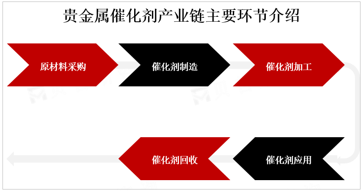 贵金属催化剂产业链主要环节介绍