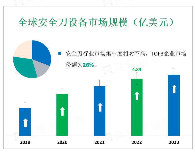 全球安全刀设备市场规模