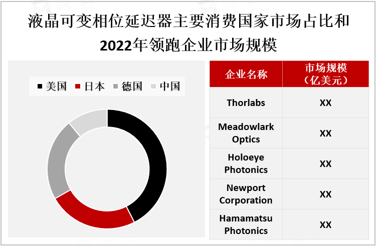 液晶可变相位延迟器主要消费国家市场占比和2022年领跑企业市场规模