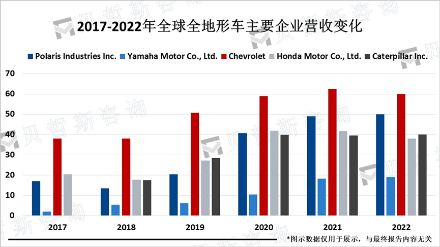 2017-2022年全球全地形车主要企业营收变化