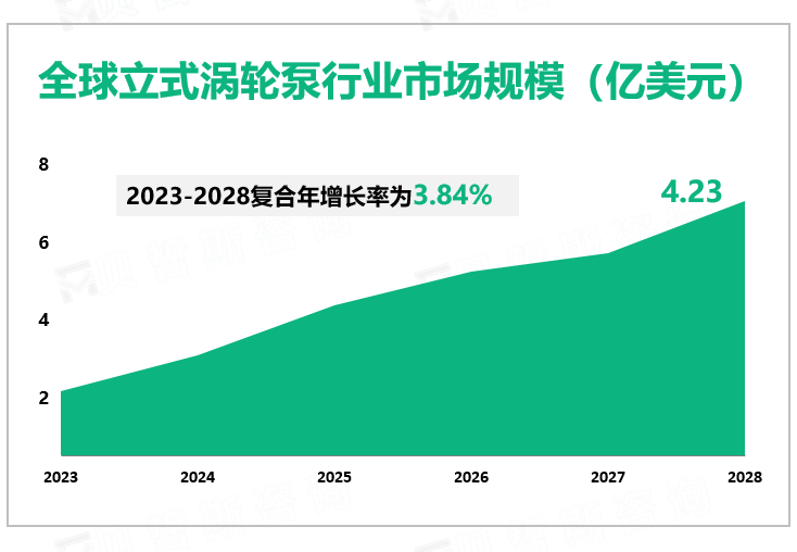 全球立式涡轮泵行业市场规模（亿美元）