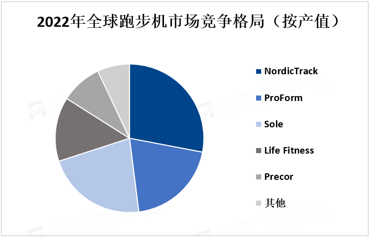 2022年全球跑步机市场竞争格局（按产值）