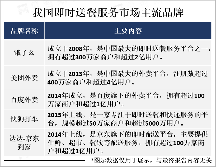 我国即时送餐服务市场主流品牌