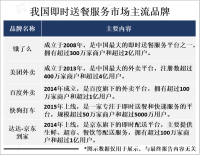 即食送餐服务市场规模不断扩大，企业将加速数字化转型