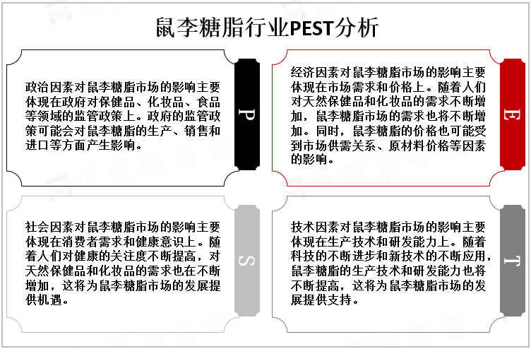 鼠李糖脂行业PEST分析