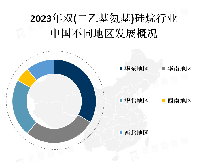 中国不同地区市场份额