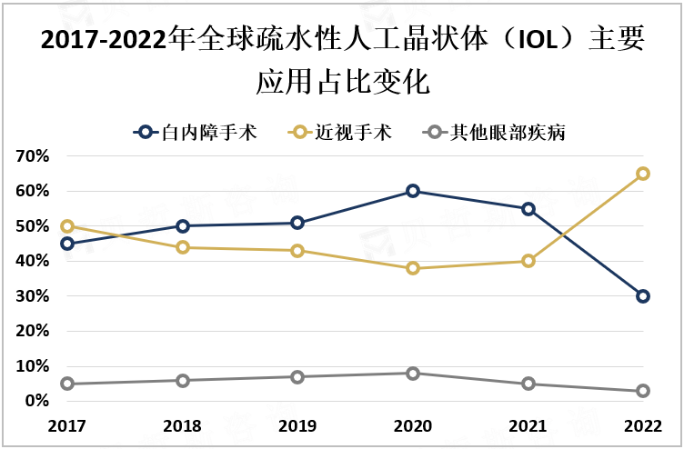 2017-2022年全球疏水性人工晶状体（IOL）主要应用占比变化