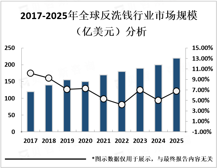 2017-2025年全球反洗钱行业市场规模（亿美元）分析