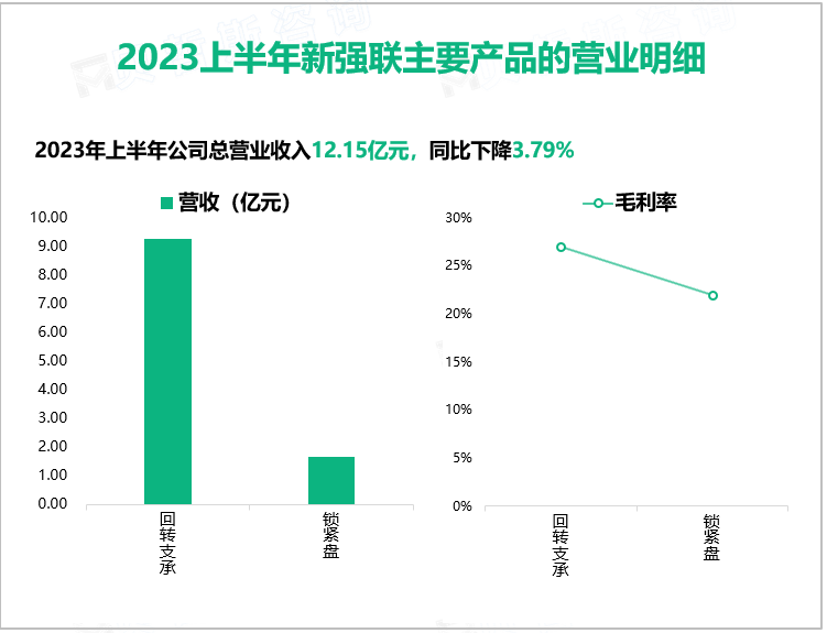 2023上半年新强联主要产品的营业明细