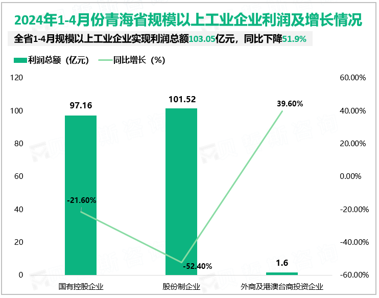 2024年1-4月份青海省规模以上工业企业利润及增长情况