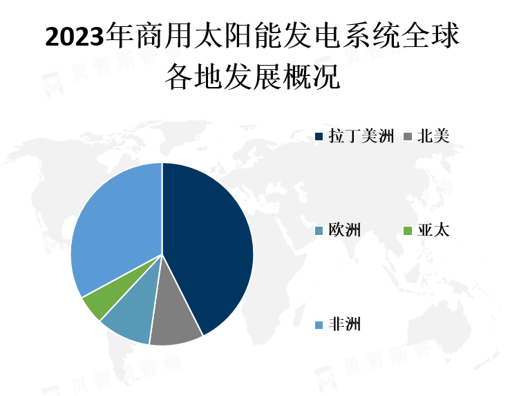 全球各地区市场份额