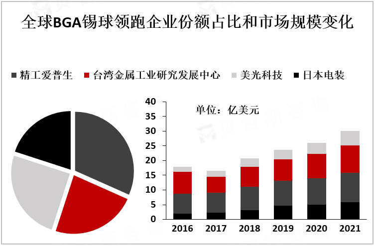 全球BAG锡球领跑企业份额占比和市场规模变化