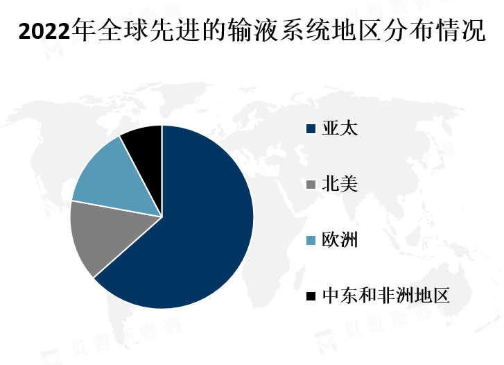 全球各地区市场份额