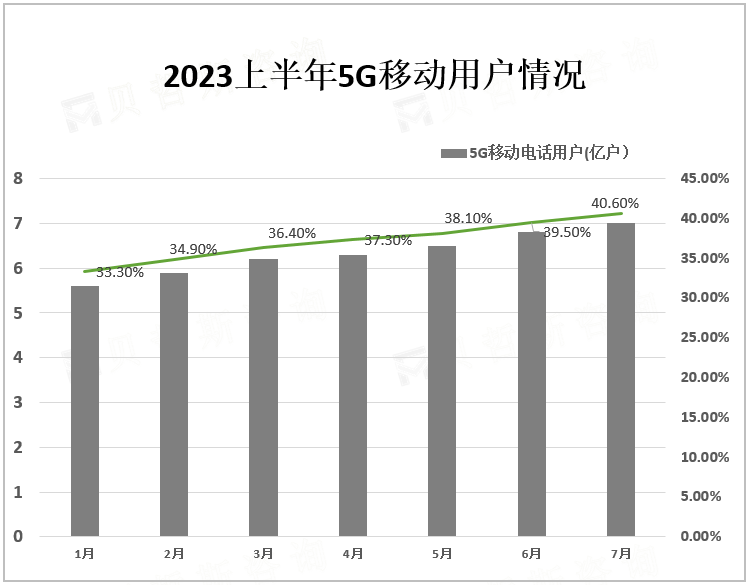 2023上半年5G移动电话用户情况