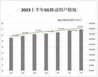 5G移动电话用户占比超四成，三家基础电信企业的用户总数达17.11亿户