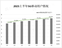 5G移动电话用户占比超四成，三家基础电信企业的用户总数达17.11亿户