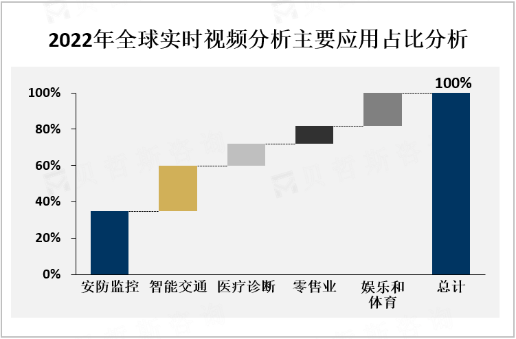 2022年全球实时视频分析主要应用占比分析