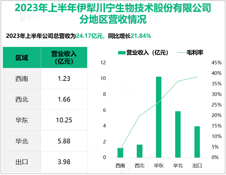 2023年上半年伊犁川宁生物技术股份有限公司分地区营收情况