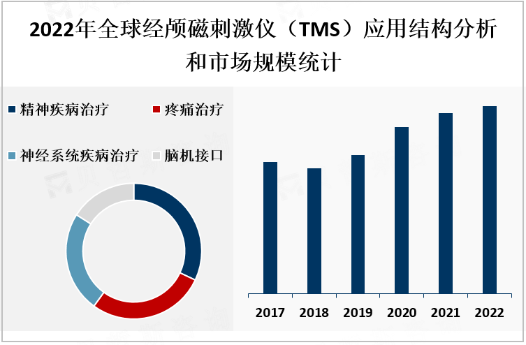 2022年全球经颅磁刺激仪（TMS）应用结构分析和市场规模统计