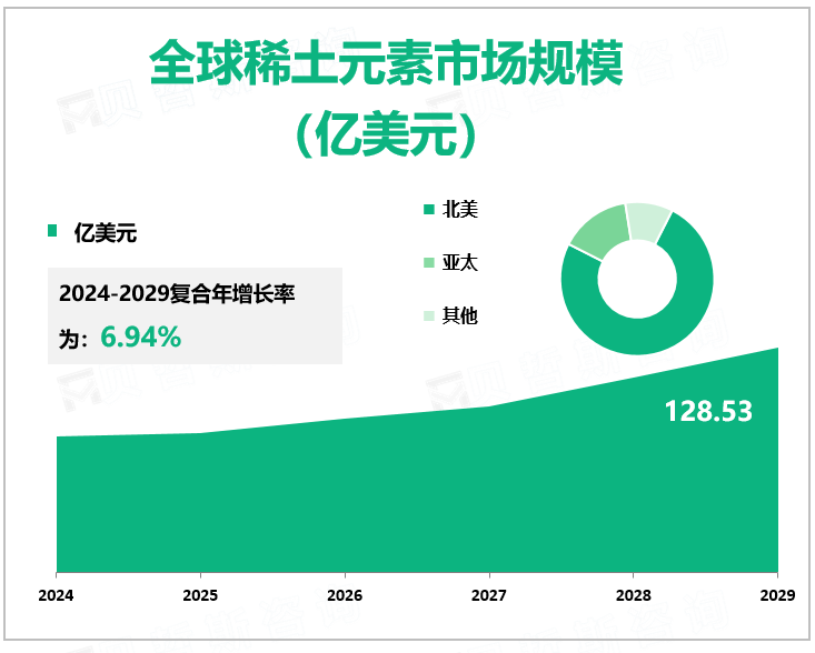 全球稀土元素市场规模 （亿美元）